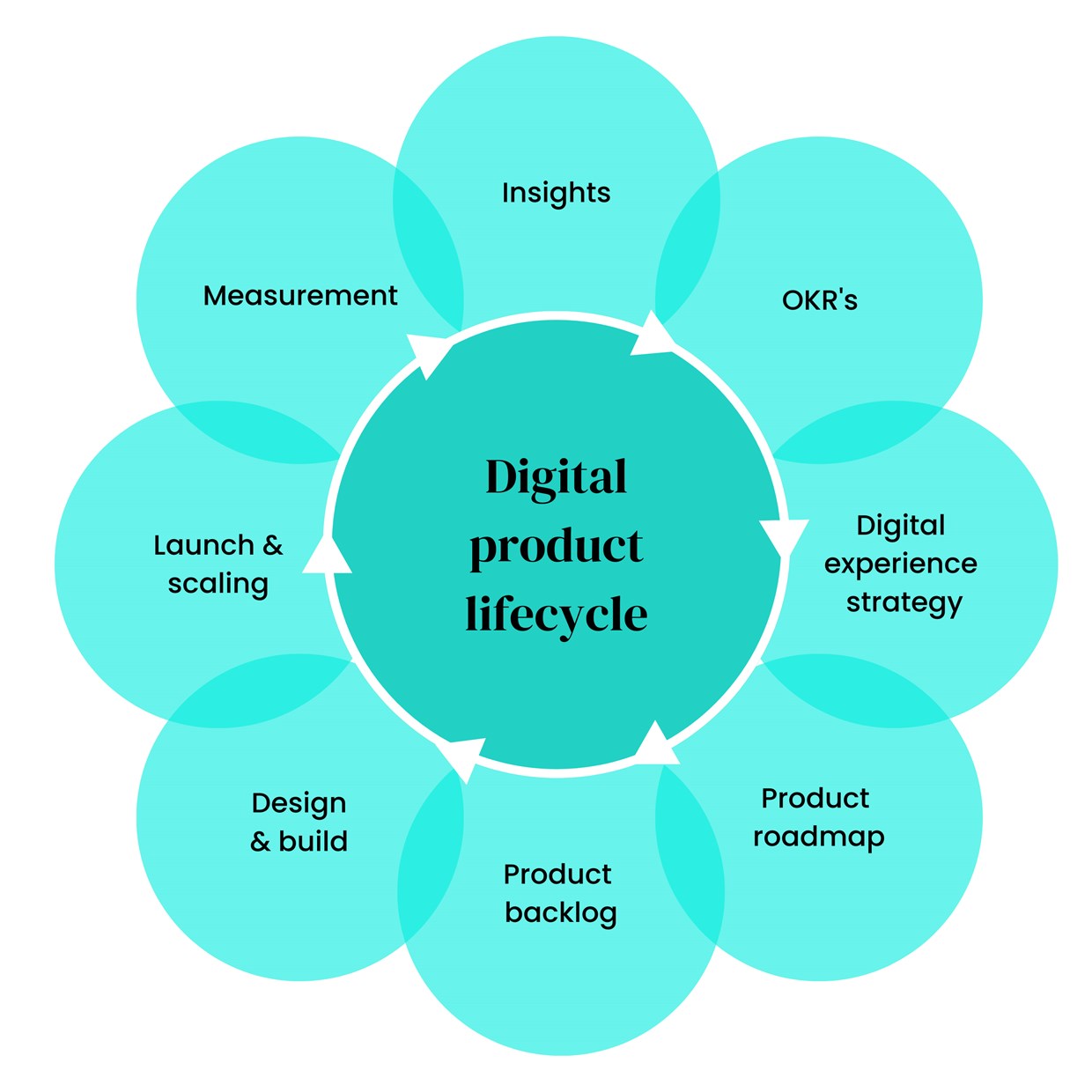 Digital product lifecycle